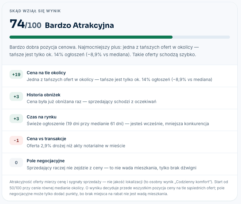Skąd wziął się wynik: 74/100 bardzo atrakcyjna, punkty za cenę na tle okolicy, historię obniżek, czas na rynku i cenę vs transakcje