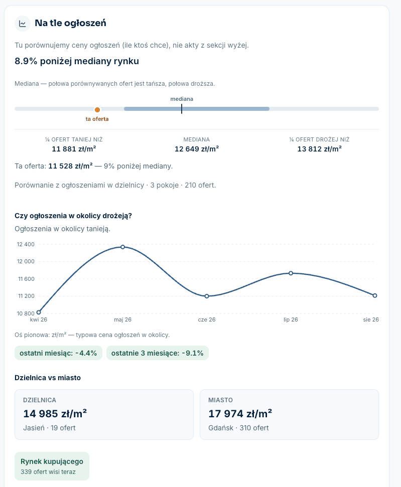 Na tle ogłoszeń: oferta 8,9% poniżej mediany, kwartyle cen za m², trend cen w okolicy, dzielnica vs miasto