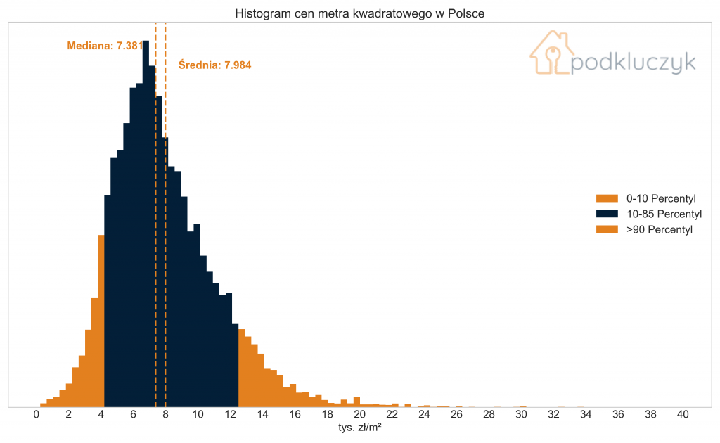 Ile kosztuje mieszkanie w Polsce?
