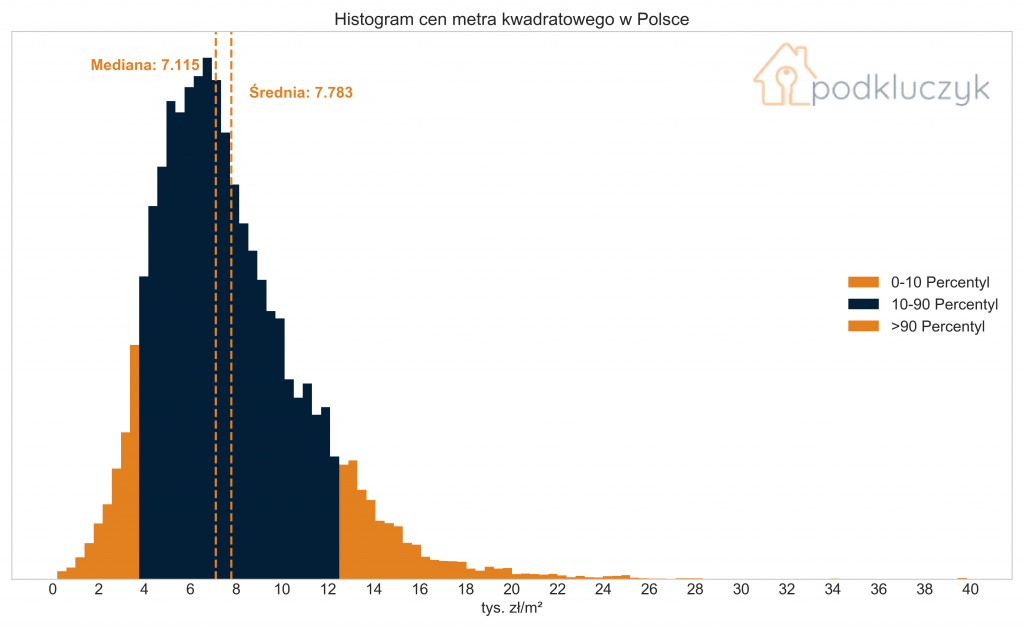 WYSYP OGŁOSZEŃ SPRZEDAŻY MIESZKAŃ, histogram