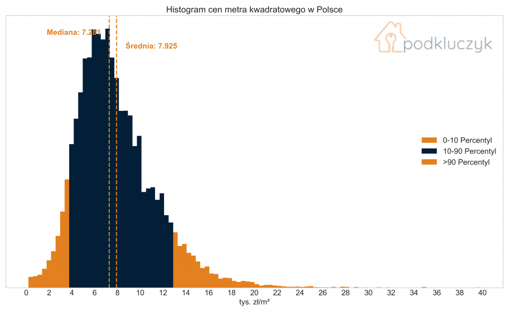 Druga fala pandemii a ceny nieruchomości - histogram cen