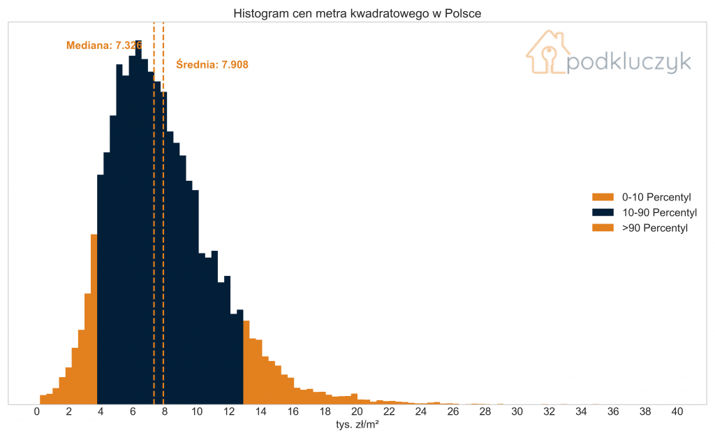 NIEWIELKIE SPADKI CEN MIESZKAŃ W PAŹDZIERNIKU - histogram