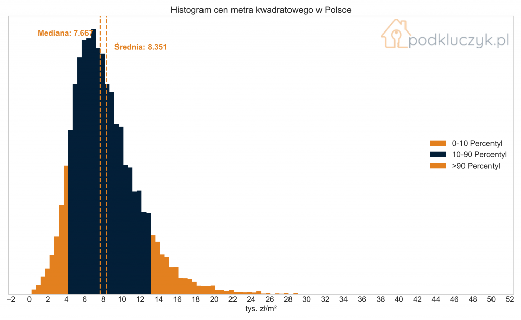 Korekta na rynku nieruchomości - histogram