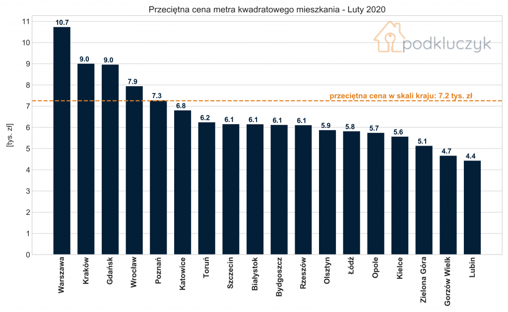 ceny mieszkań w Polsce - więcej niż wyszukiwarka mieszkań