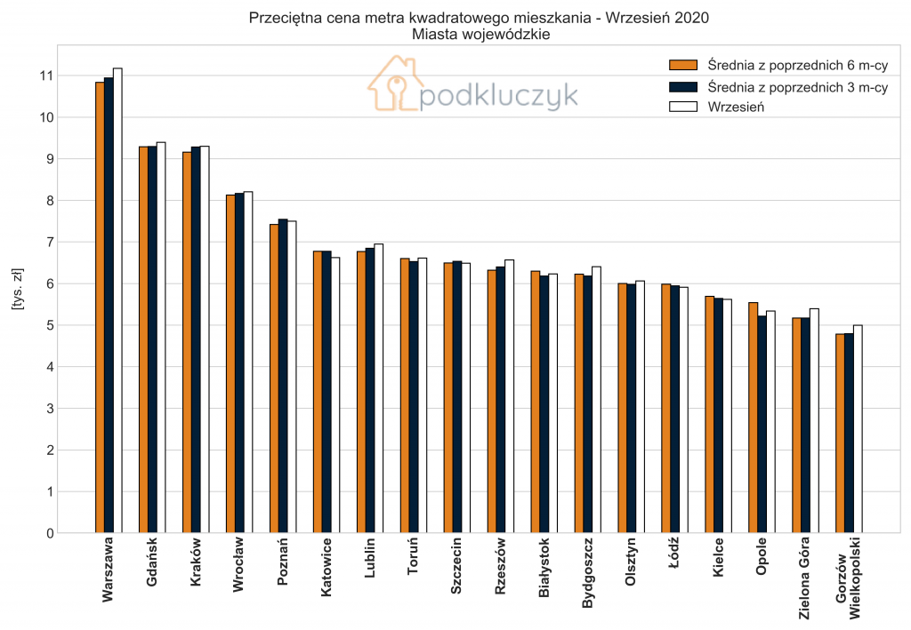 DRUGA FALA PANDEMII A CENY NIERUCHOMOŚCI - RAPORT. miasta wojewodzkie