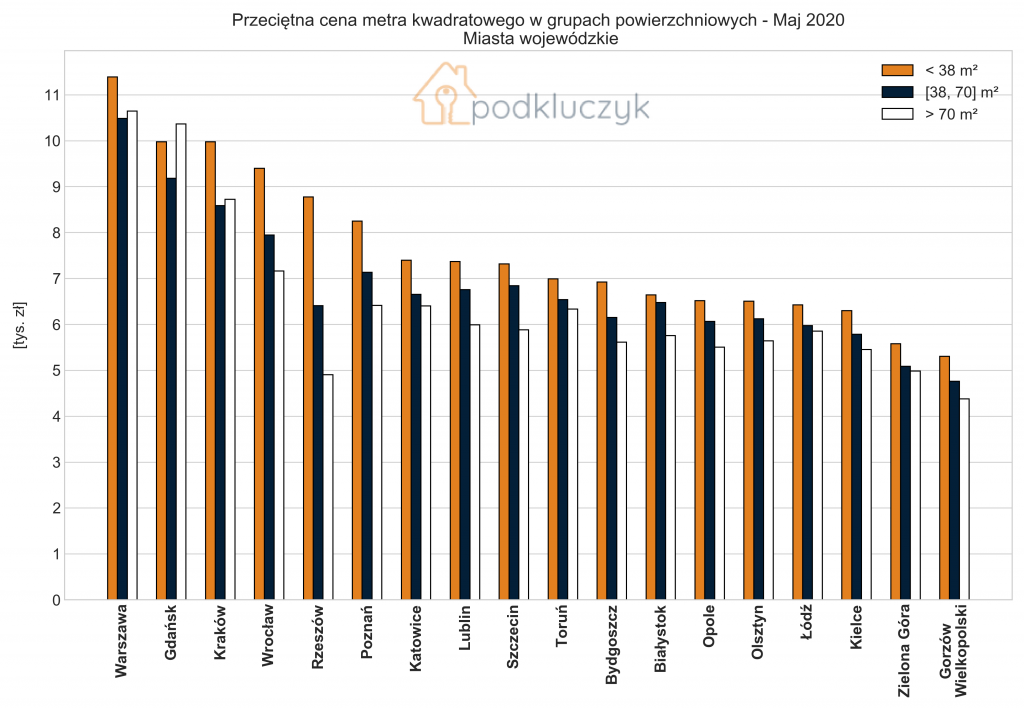 ile kosztuje mieszkanie w polsce; przegląd nieruchomości z podkluczyk.pl; przecietna cena w grupach powierzchniowych