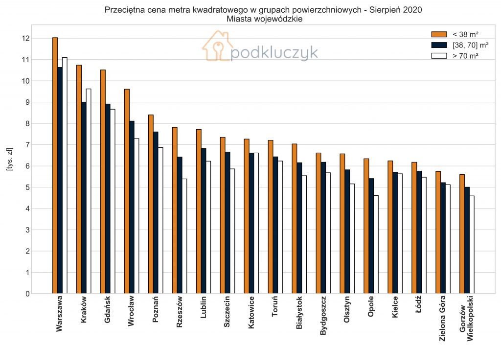 ceny mieszkań - kiedy można liczyć na spadek cen nieruchomości