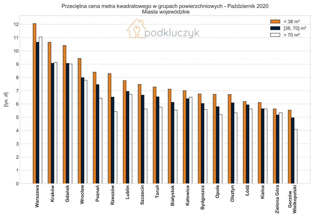 grupy powierzchniowe mieszkań