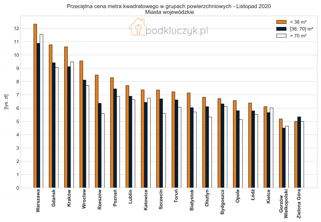 podział na grupy powierzchniowe