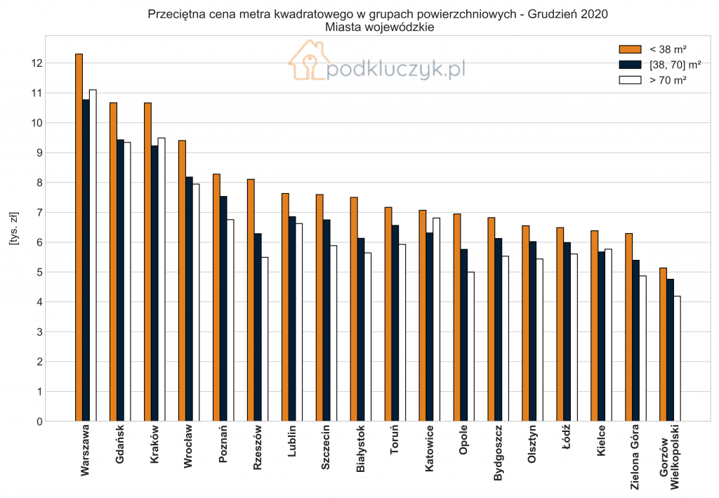 Ceny nieruchomości na koniec 2020 - stolice województw grupy powierzchniowe