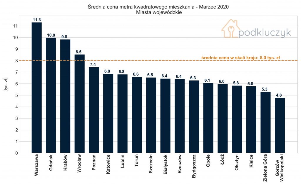 Ceny nieruchomości w czasie pandemii