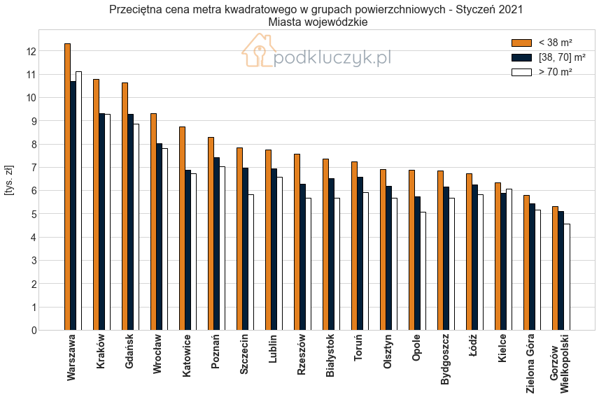 ceny nieruchomości w Polsce - grupy powierzchniowe mieszkań