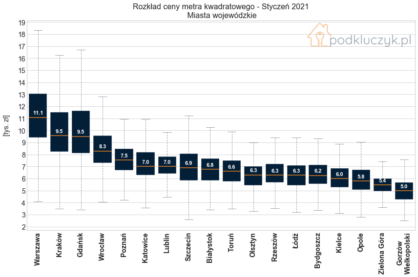 ceny nieruchomości w Polsce - miasta wojewódzkie, pudełko