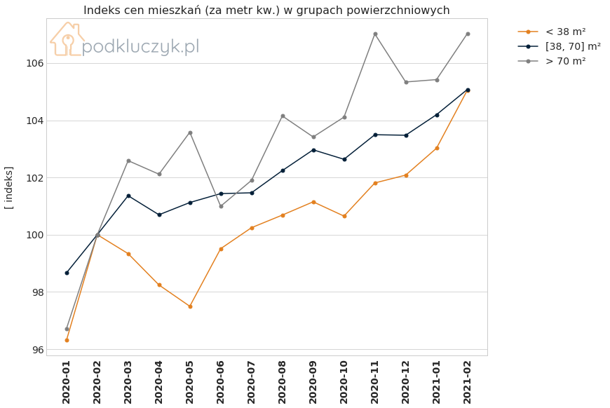 Ceny mieszkań w Polsce nieznacznie rosną. indeks cen