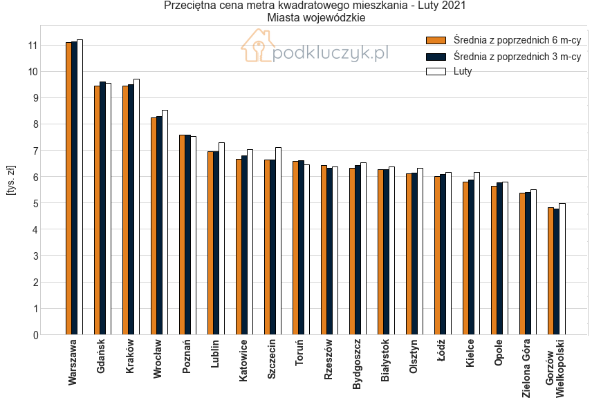 Ceny mieszkań w Polsce nieznacznie rosną. zmiana w miastach wojewódzkich