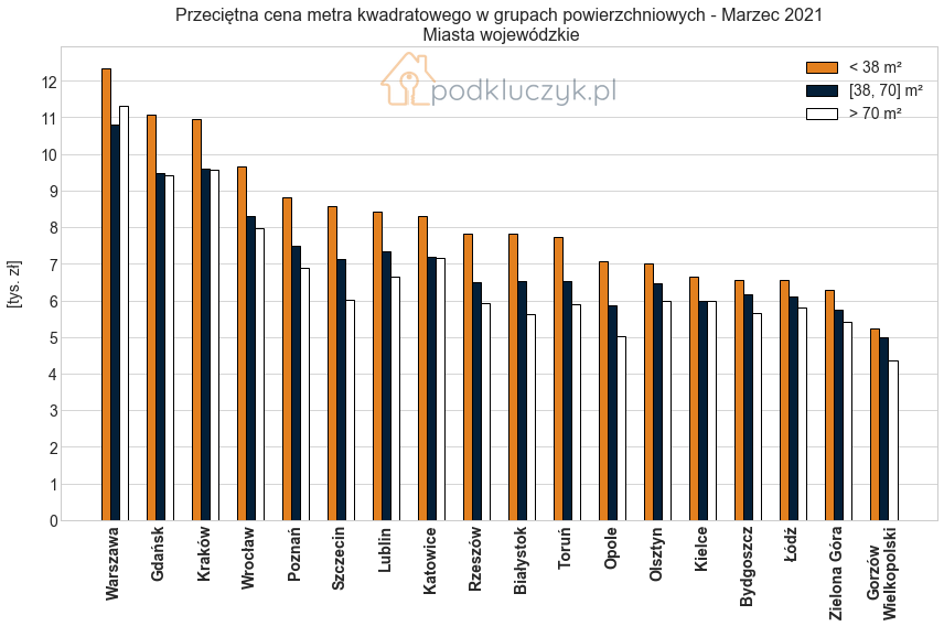 ceny nieruchomości w grupach powierzchniowych mieszkań - raport