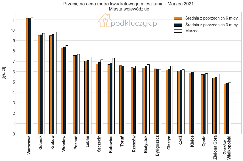 Zmiana cen nieruchomości w miastach wojewódzkich - raport
