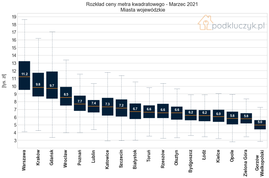 Rozkład cen nieruchomości - raport