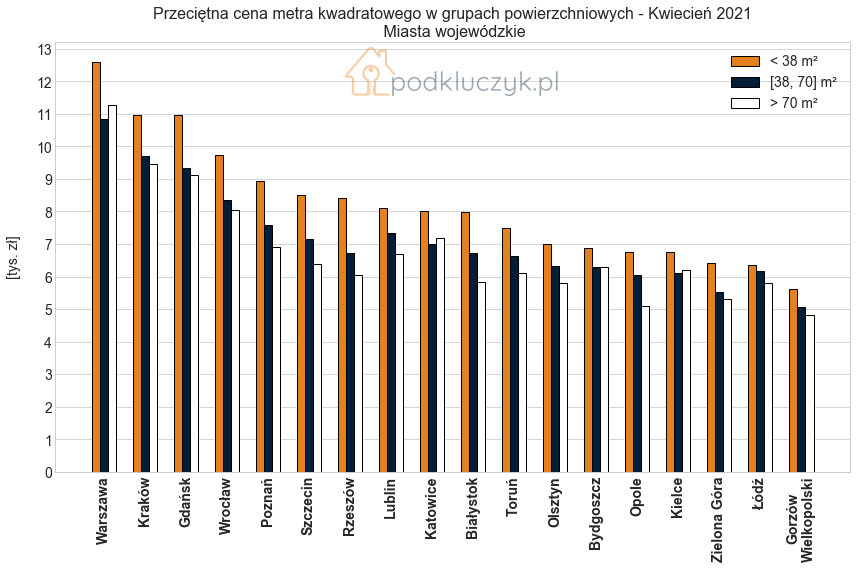 inflacja a ceny nieruchomosci - grupy miast