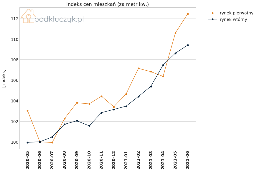 wzrost cen nieruchomości - indeks cen mieszkań