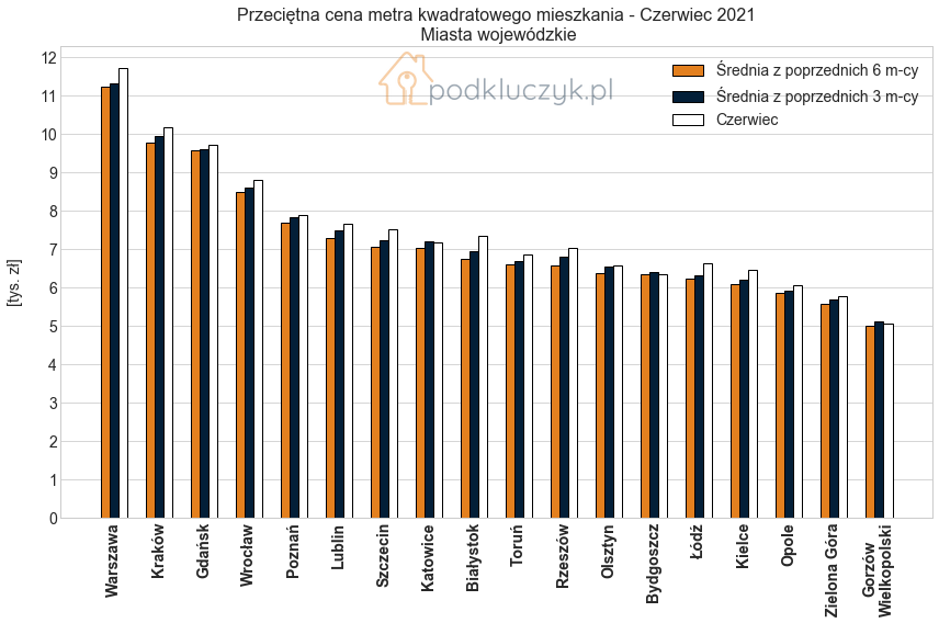 bańka na rynku nieruchomości - ceny w miastach wojewódzkich