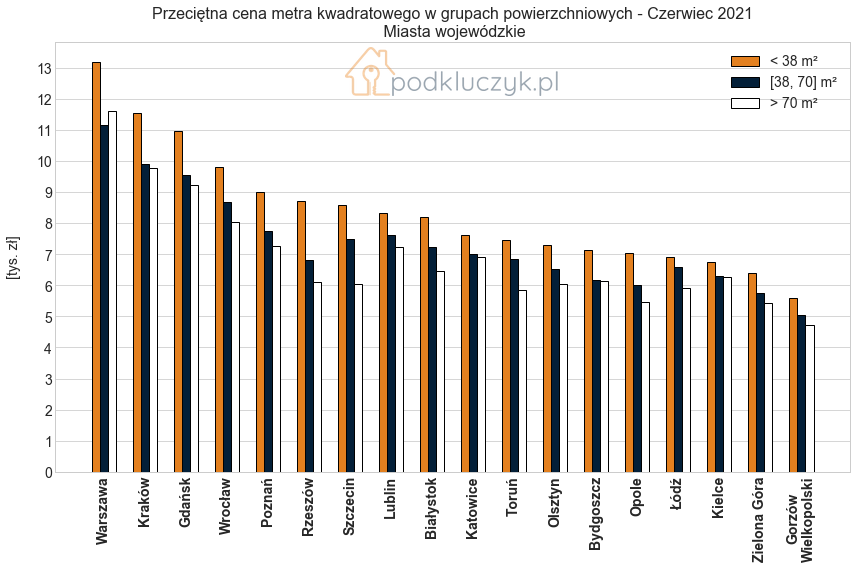 bańka na rynku nieruchomości - rekordowe ceny kawalerek