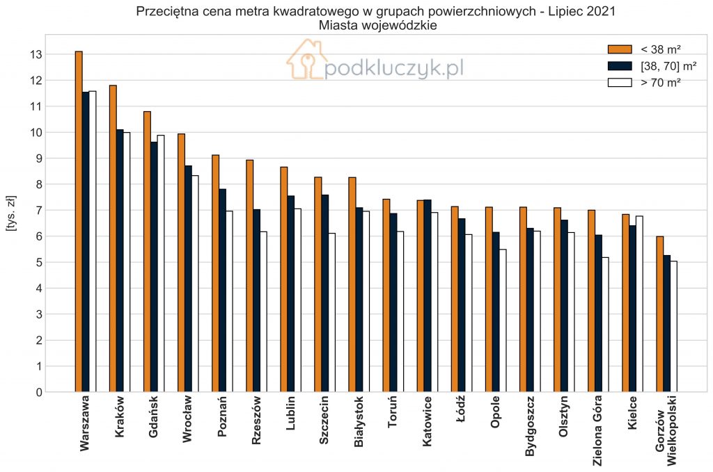 bańka mieszkaniowa - ceny kawalerek, średnich i dużych mieszkań
