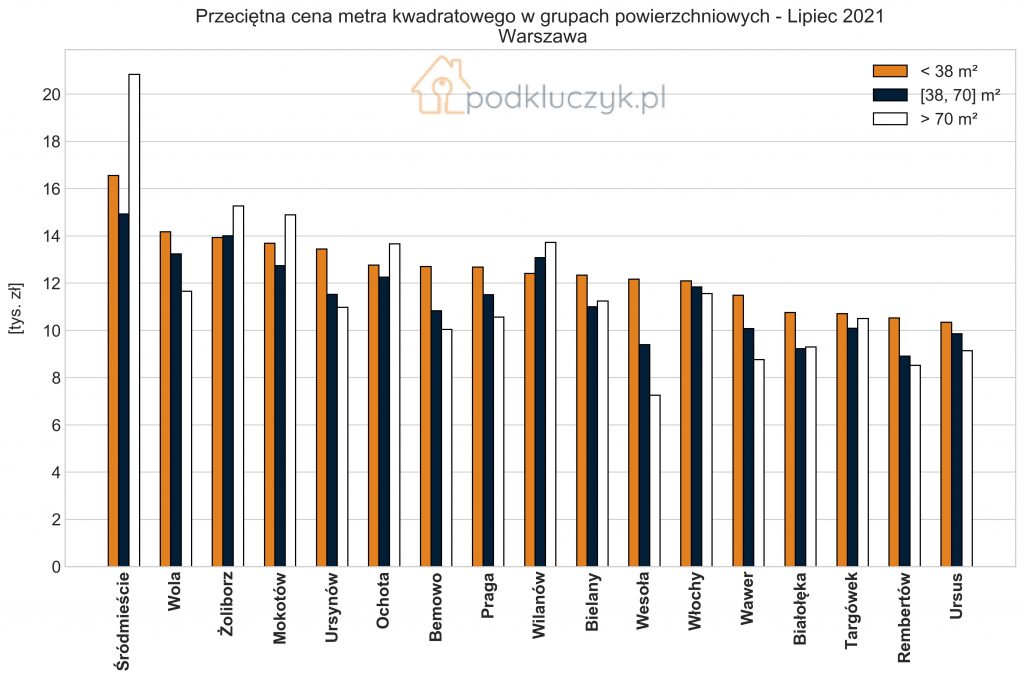 ceny nieruchomości w Warszawie w grupach powierzchniowych