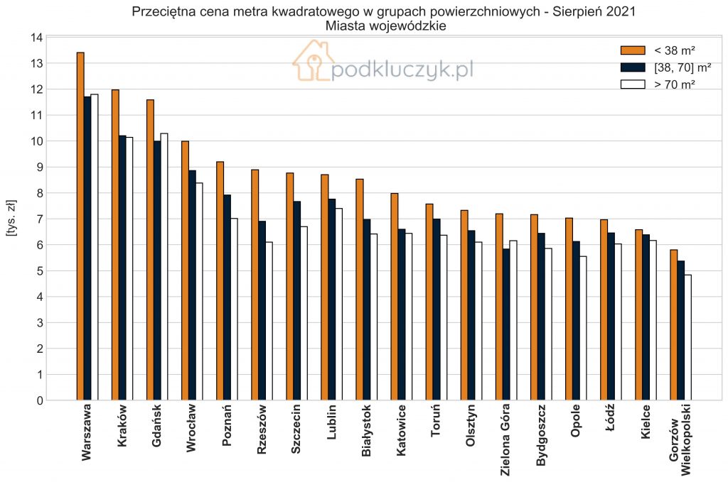 rynek nieruchomości 2021 - kawalerki, średnie i duże mieszkania