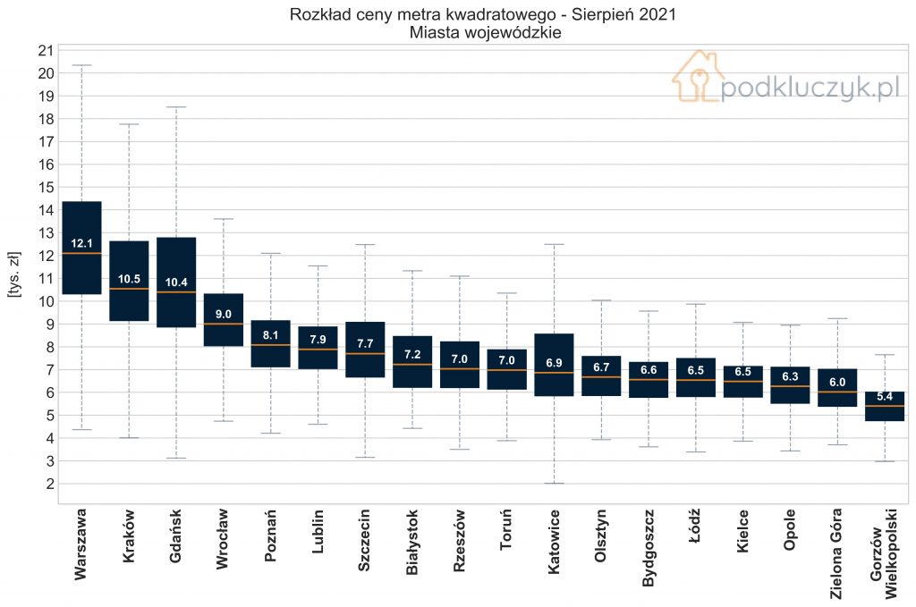 rynek nieruchomości 2021 - miasta wojewódzkie, rozkład cen