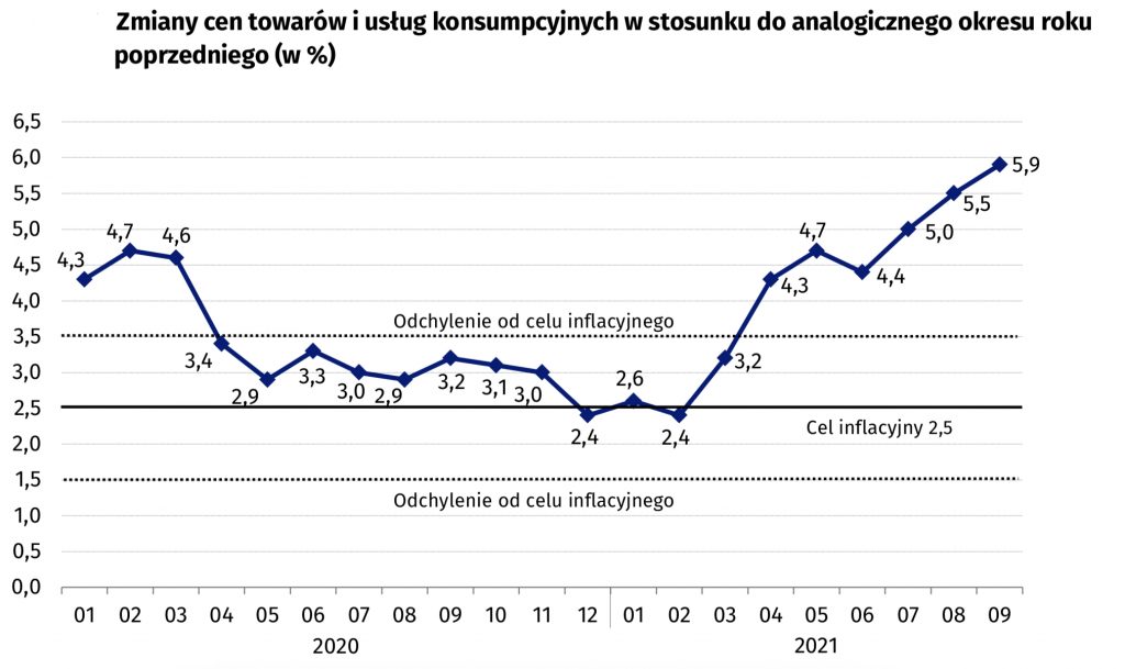 inflacja we wrześniu 2021 dane GUS