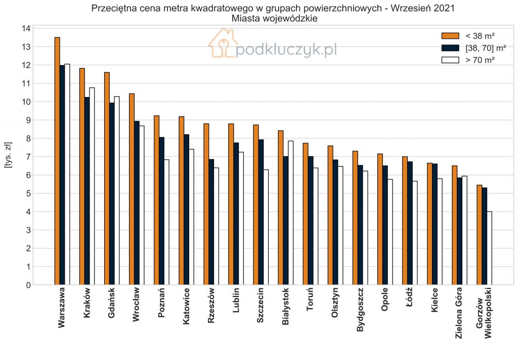 bańka na rynku nieruchomości - podział na grupy powierzchniowe