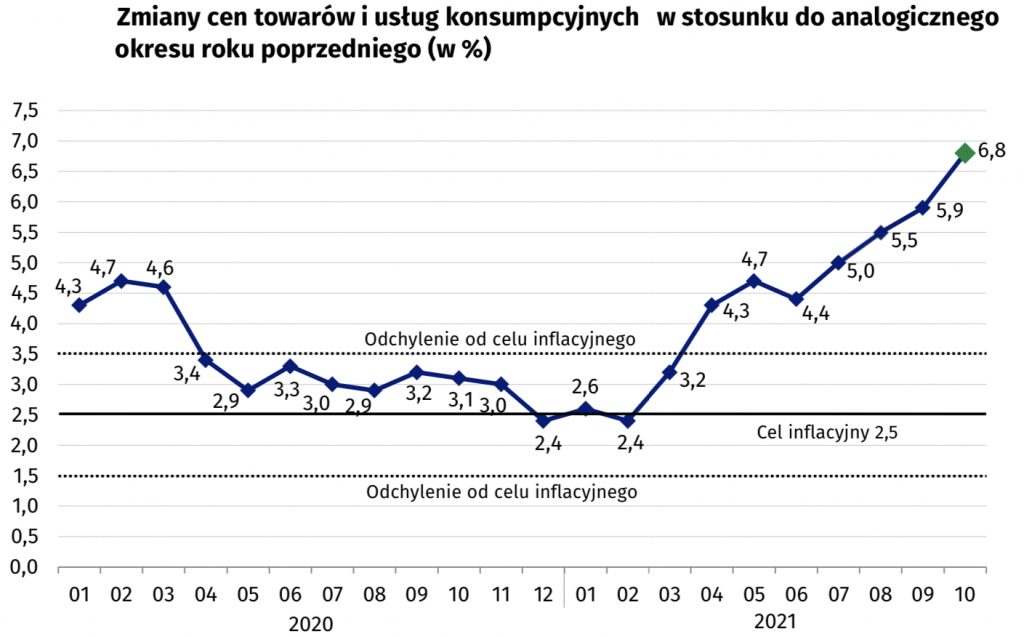inflacja podana przez GUS październik 2021