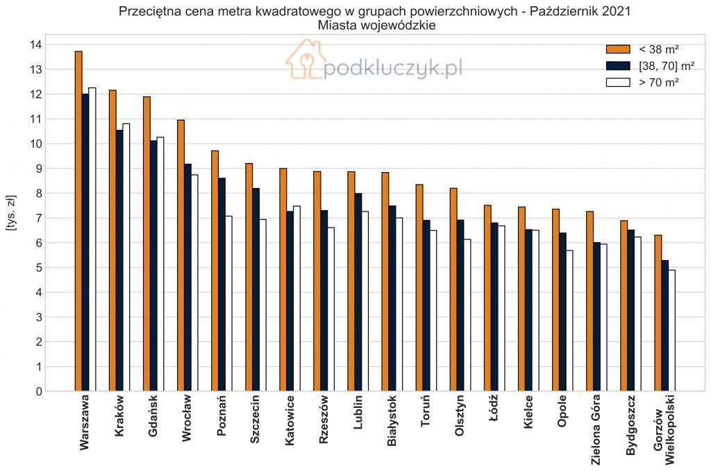 inflacja a ceny mieszkań - podział na grupy powierzchniowe