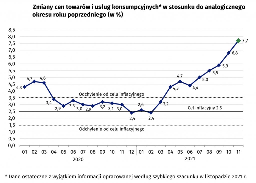 wykres inflacji GUS, 2021, listopad