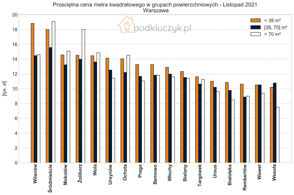aktualne ceny mieszkań w Warszawie - dzielnice, rozkład w grupach powierzchniowych, listopad 2021