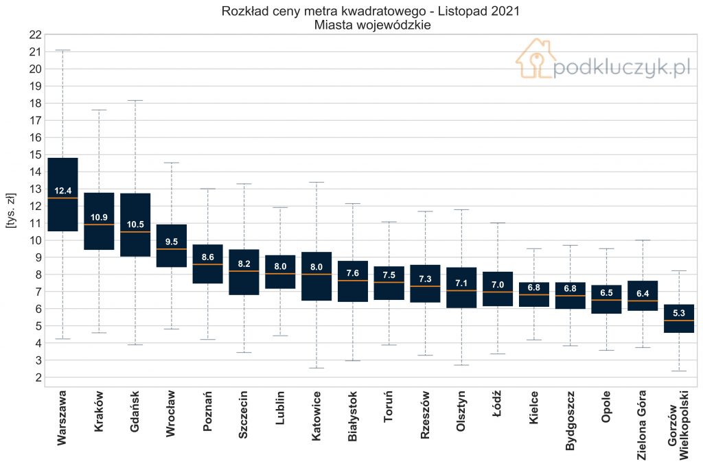 ceny nieruchomości, rozkład cen mieszkań, najdroższe miasta w Polsce, listopad 2021