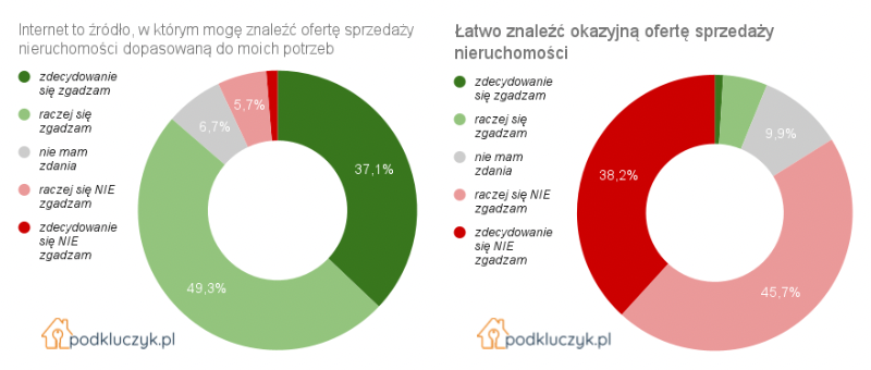 okazyjne oferty sprzedaży nieruchomości łatwo znaleźć na podkluczyk.pl