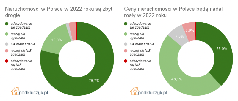 Ceny nieruchomości są zbyt drogie, ceny nieruchomości w Polsce będą nadal rosły w 2022 roku; ankieta