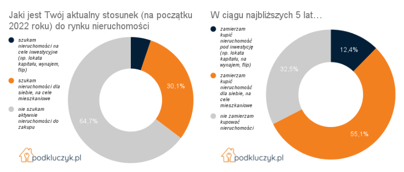 rynek nieruchomości w Polsce - szukam nieruchomości na cele inwestycyjne; szukam nieruchomości na cele mieszkaniowe - ankieta