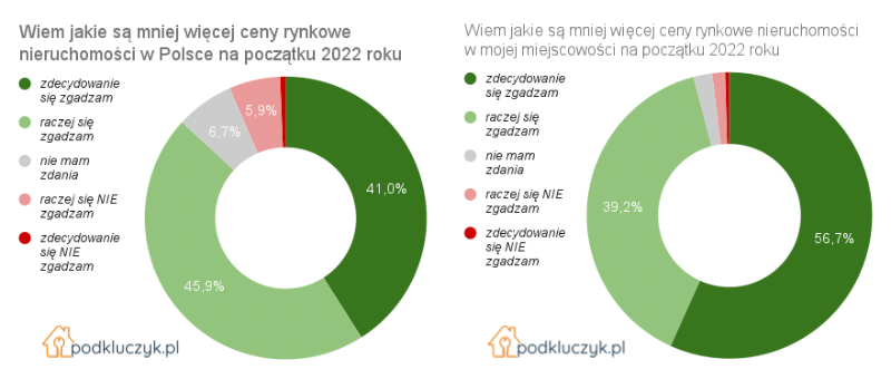 Wiem jakie są ceny nieruchomości w Polsce i w mojej miejscowości w 2022 roku, badanie, ankieta