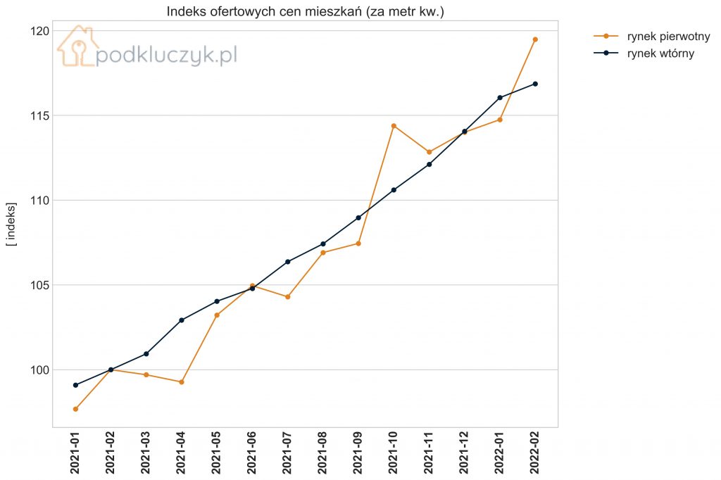 ceny mieszkań w Polsce w lutym 2022; wykres