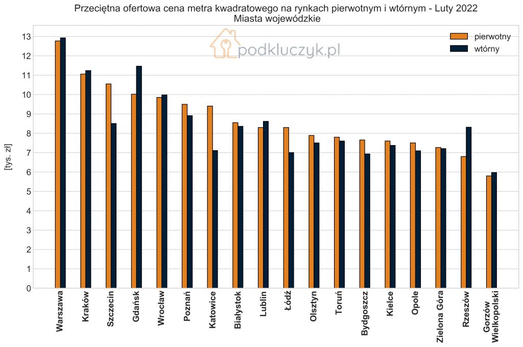 ceny mieszkań rynek pierwotny; ceny mieszkań rynek wtórny; miasta wojewódzkie; wykres; luty 2022