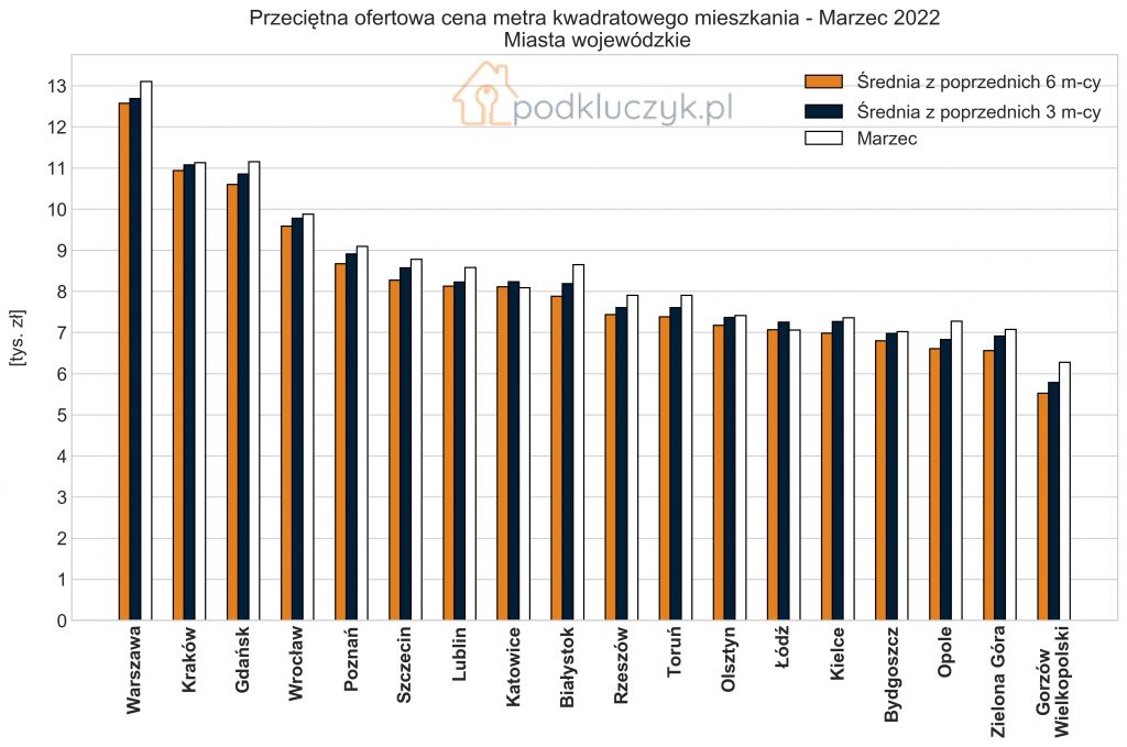 wojna a ceny mieszkań w miastach wojewódzkich w marcu 2022; wykres