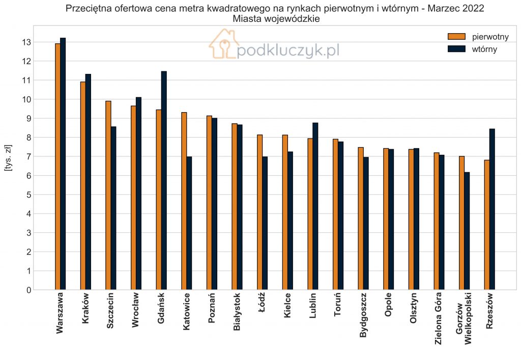 ceny mieszkań rynek pierwotny i rynek wtórny; wykres; marzec 2022; miasta wojewódzkie
