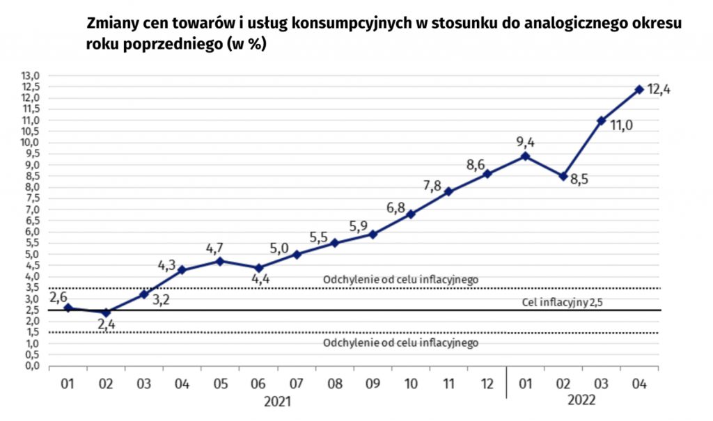 inflacja CPI GUS w kwietniu 2022, wykres