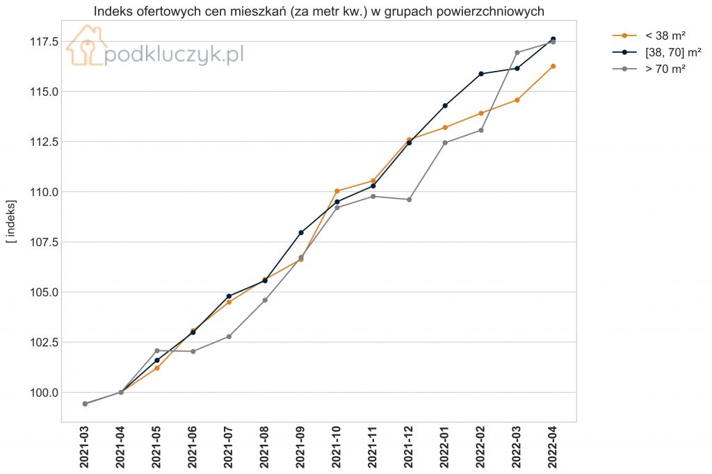 indeks cen mieszkań w Polsce, kwiecień 2022