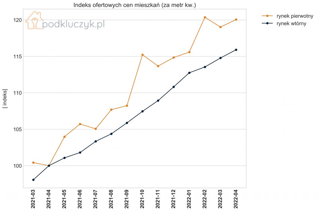indeks cen mieszkań, wykres, polska, kwiecień 2022