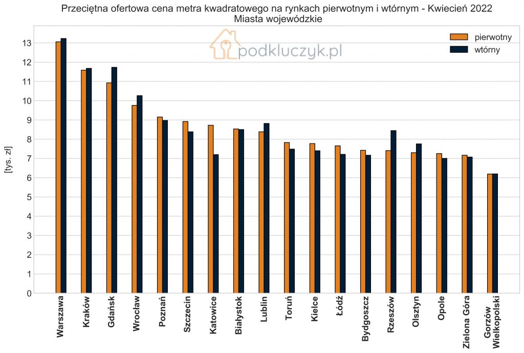 ceny nieruchomości rynek pierwotny i rynek wtórny, kwiecień 2022, wykres