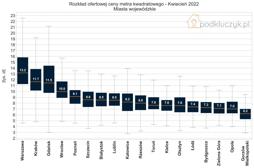 wykres, ceny nieruchomości w miastach wojewódzkich, rozkład cen, kwiecień 2022